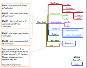 Franchisee App Architecture - Map 3